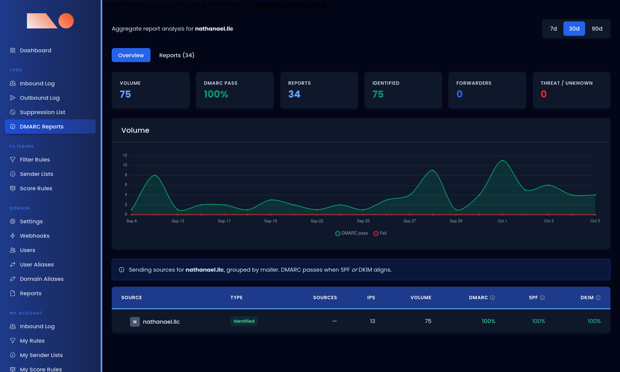 Aggregate DMARC reports distilled into pass/fail trends and sending sources