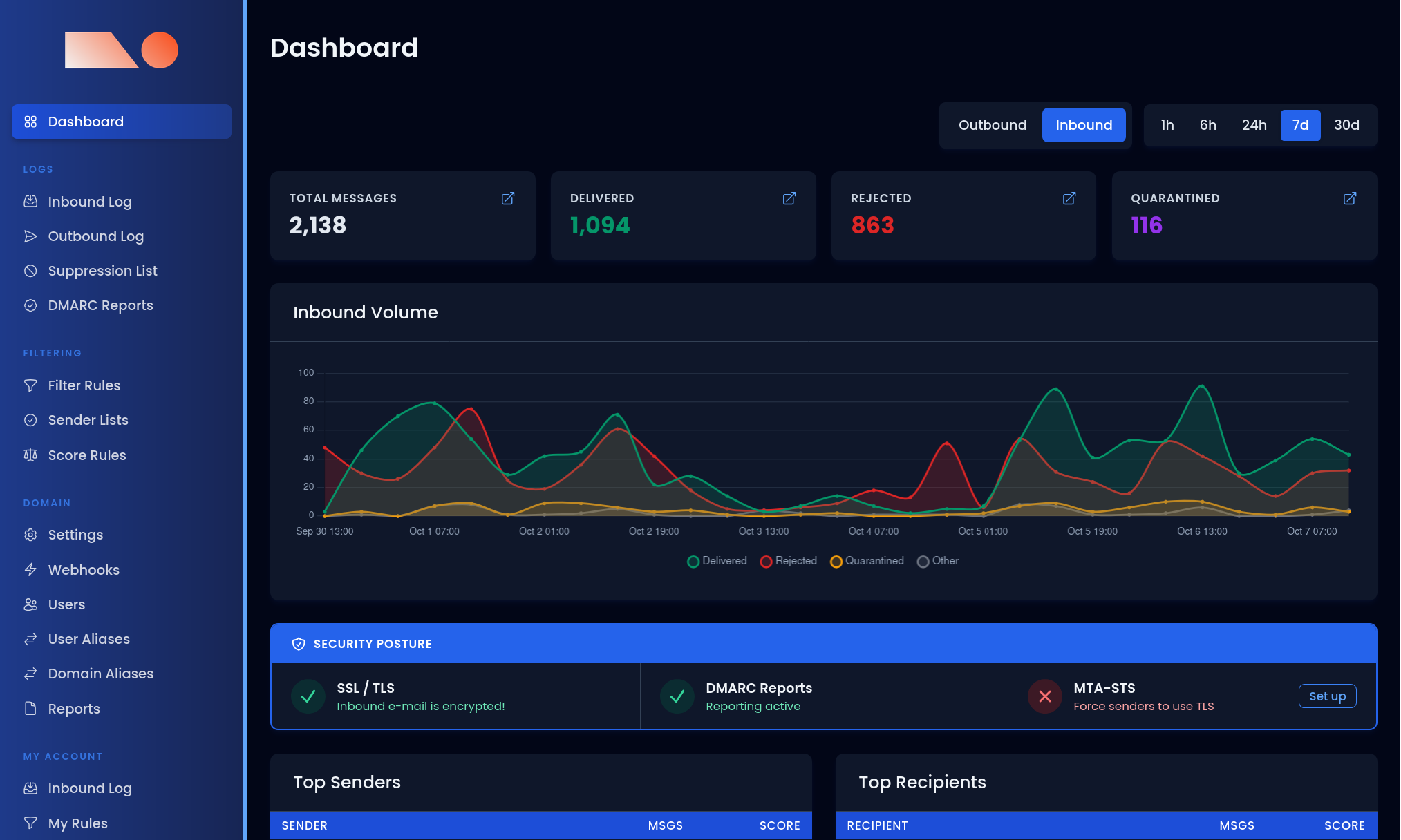 The MXFilter dashboard showing inbound mail volume